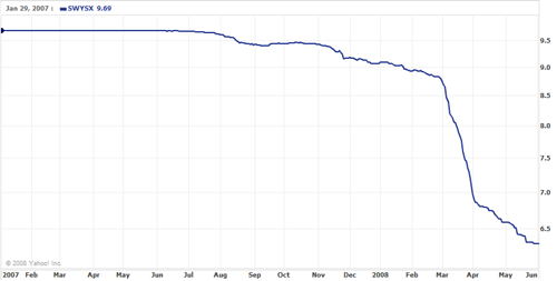 Schwab YieldPlus Select Shares Drop January 2007 through May 2008