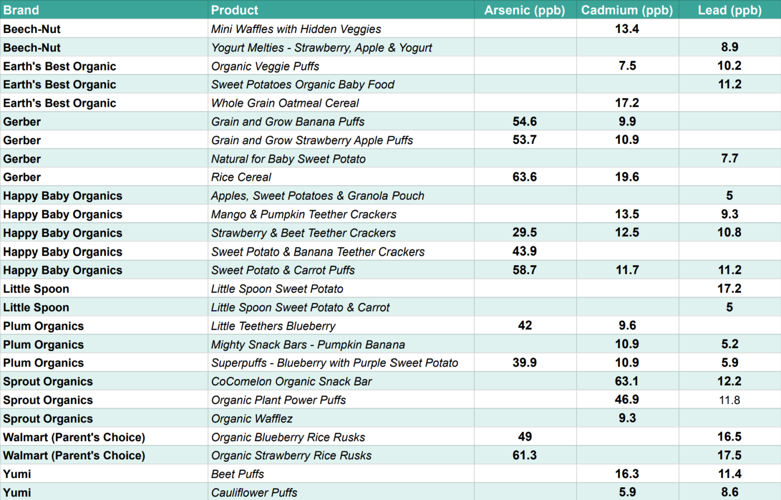 Baby Food and Heavy Metals Which Baby Foods Contain Heavy Metals?